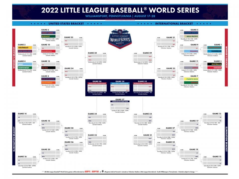 Little League World Series scores 2022: Updated bracket, results, how to watch LLWS games live