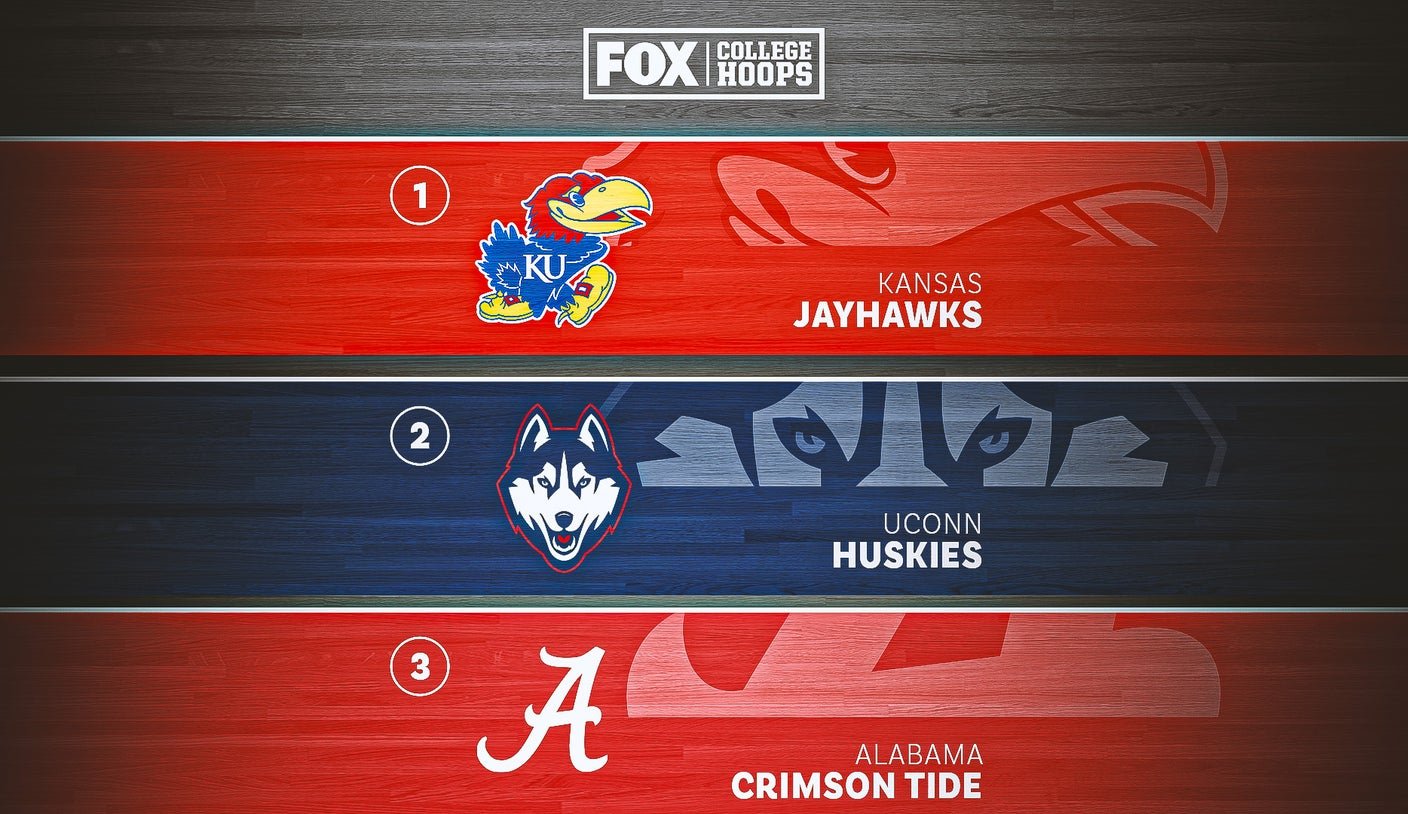 College basketball rankings: Kansas, UConn, Alabama on top